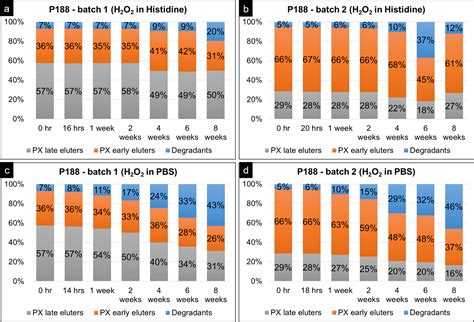 p188|The degradation of poloxamer 188 in buffered formulation .